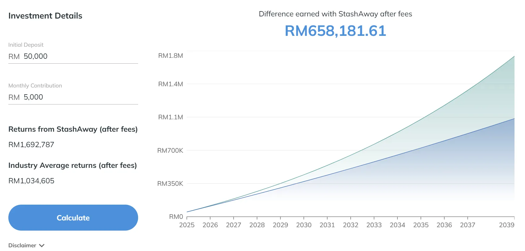 A profits graph