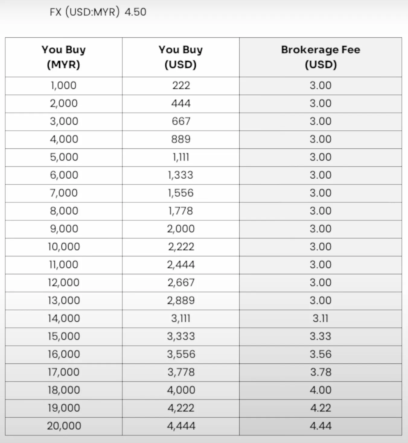 M+ Global Trading Fees