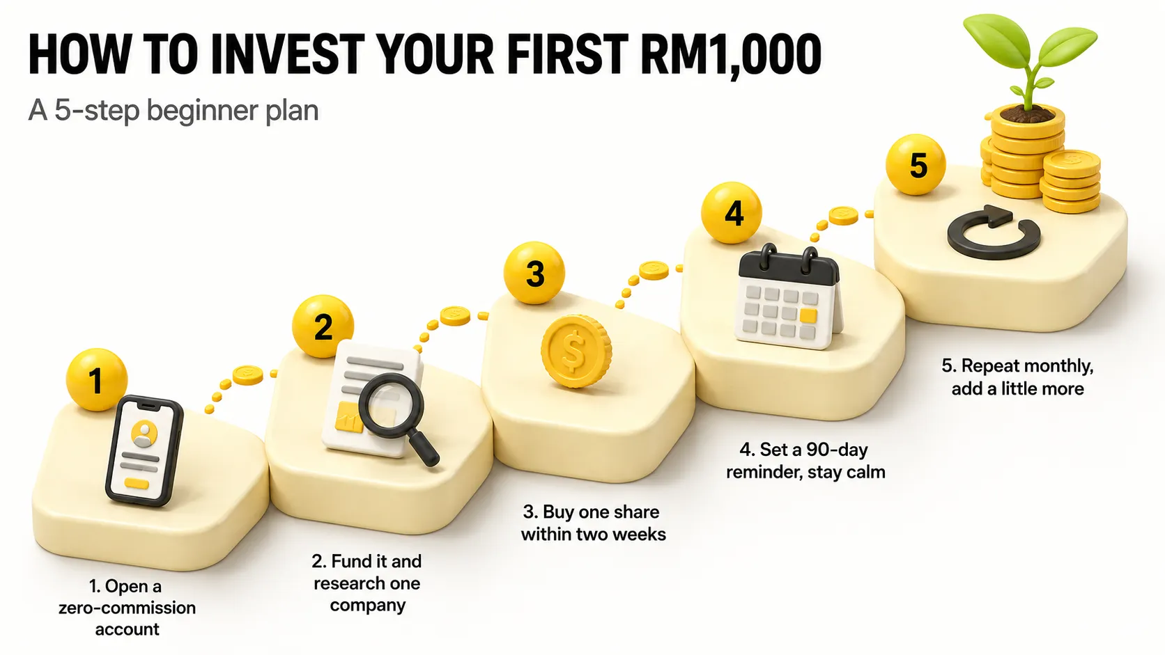 Infographic of the five-step beginner plan to invest your first RM1,000, climbing from opening a zero-commission account to repeating monthly