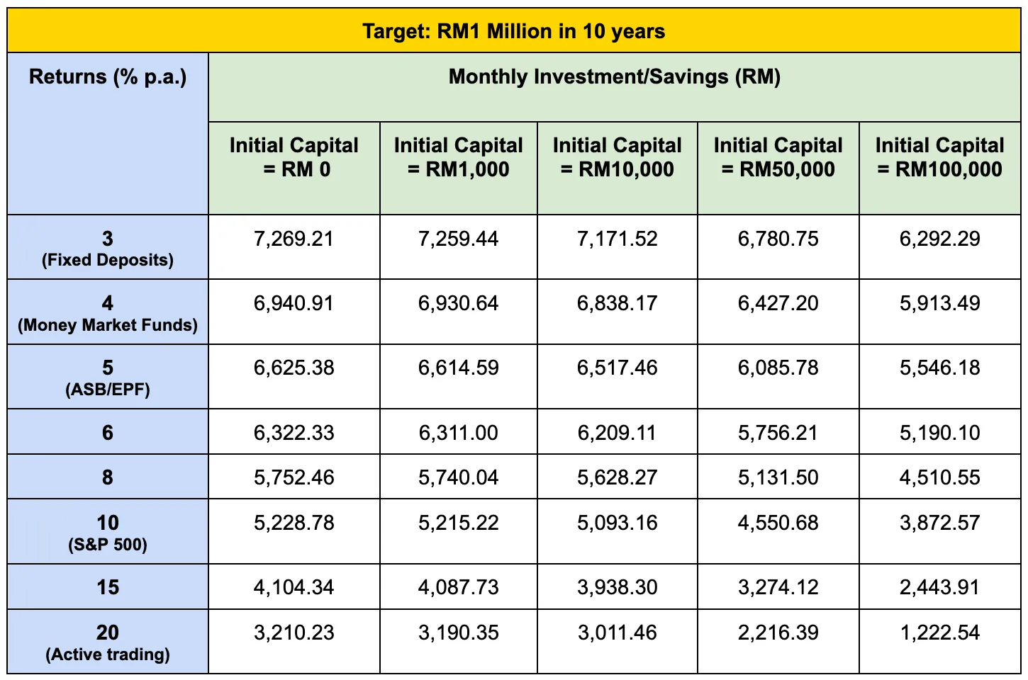 How To Be A Millionaire In 10 Years