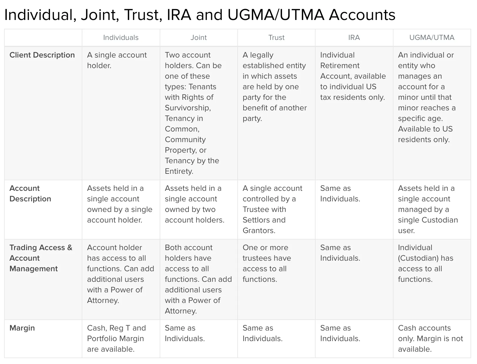 type of accounts in ibkr