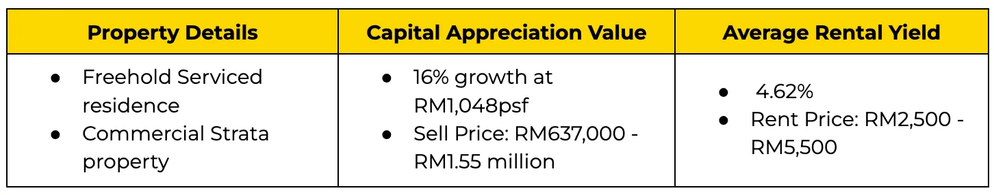 Novum capital appreciation and rental yield
