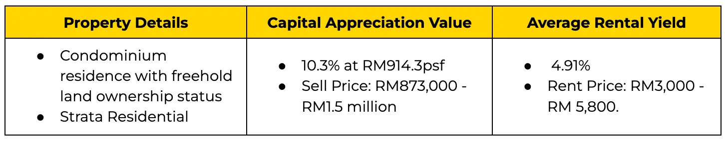 South Brooks capital appreciation and rental yield