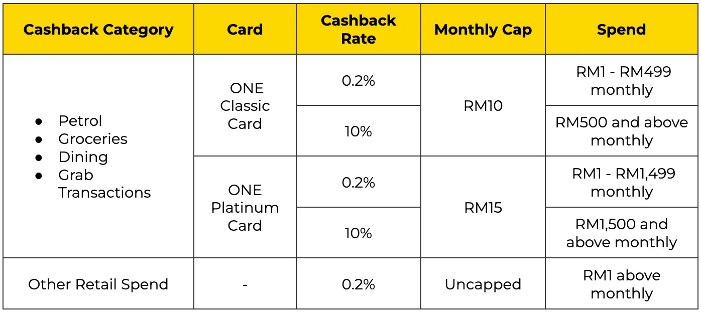 UOB One Card Cashback Rate