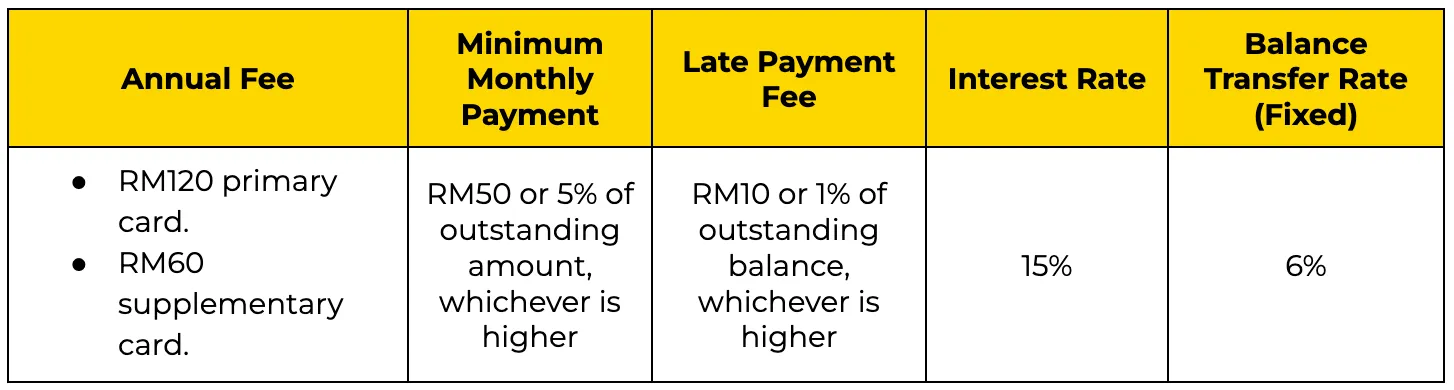 UOB One Card Fees
